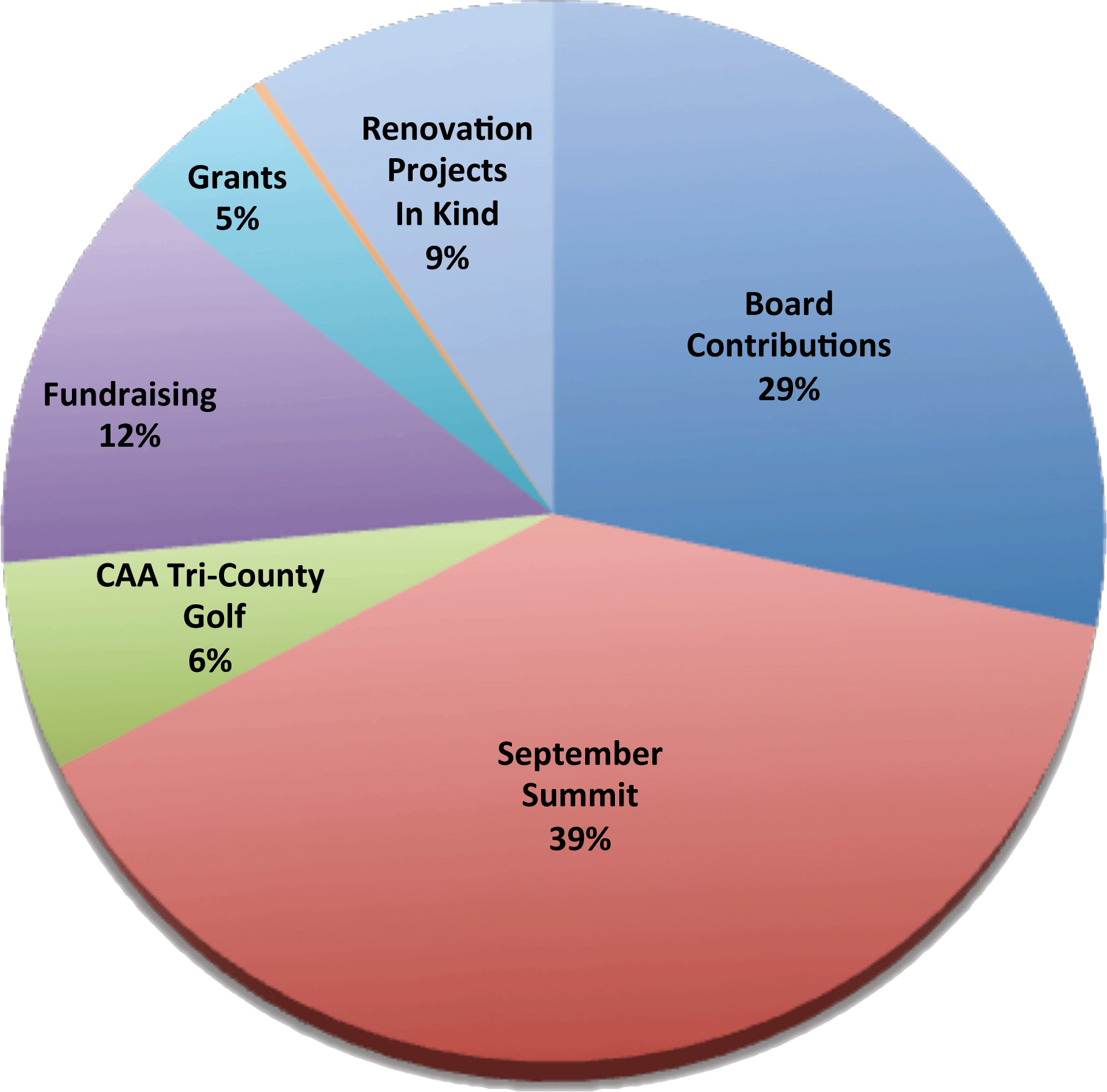 2010-Revenues